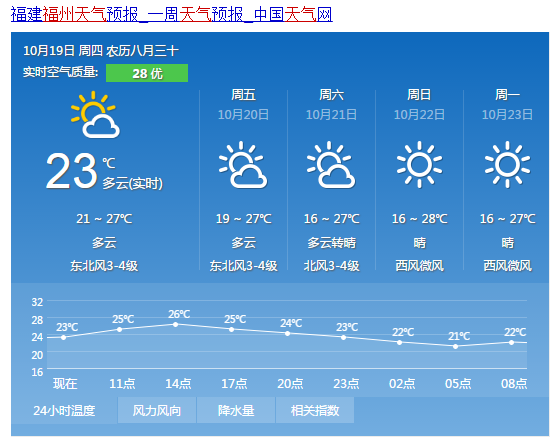 福州未來(lái)一周天氣晴好 夜晨轉(zhuǎn)涼請(qǐng)注意適時(shí)添衣