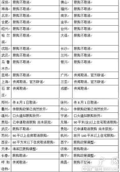 近半数城市限购未取消 一线城市迟早撑不住