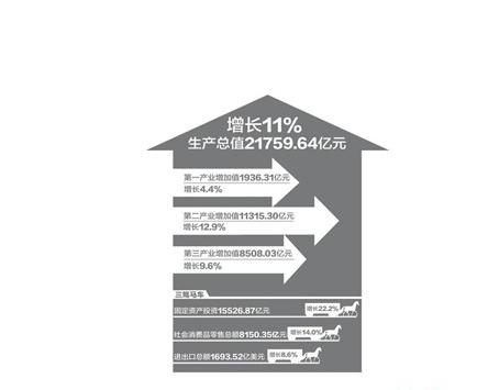 2013年福建省地产投资破3702亿元 增长31.1%