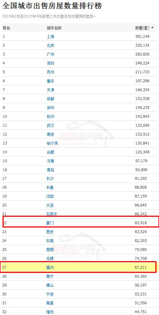 城市出售房屋市场价值排行：福州1062亿排第15