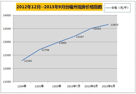 9月福州市住宅价格指数：市区现房新房单价均涨