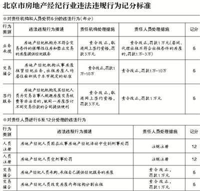 北京房产中介违规扣满12分终身禁入行