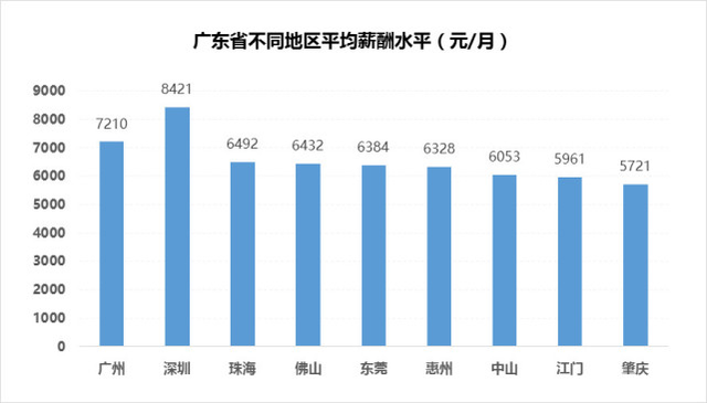 广州平均月薪7210元 月薪达到多少才考虑买房