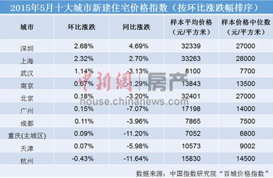 5月一线房价环比全涨 部分买家逃离股市入楼市