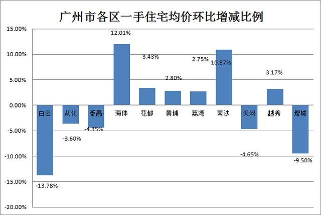 上周广州一手房成交低迷 越秀凭新盘逆势上涨680%
