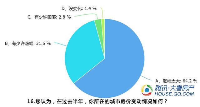 调查：6成网友买房时不会受房贷利率上升干扰