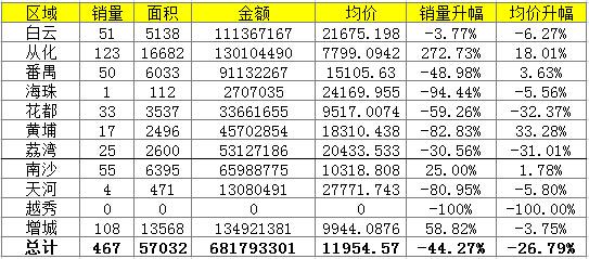 黄金周广州看房客增加50% 多盘成交“爆表”