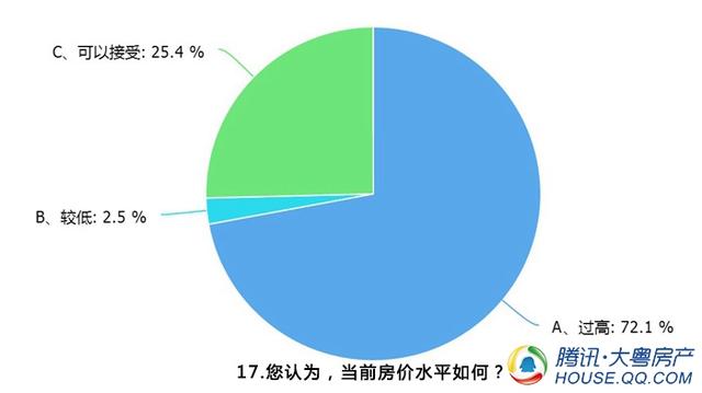 调查：6成网友买房时不会受房贷利率上升干扰