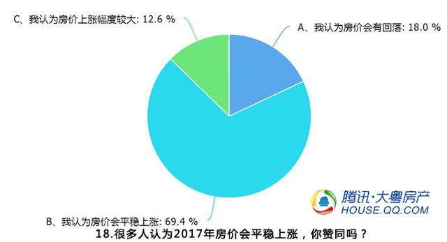 调查：6成网友买房时不会受房贷利率上升干扰