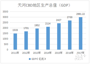 广东天河gdp_前三季广州11区GDP榜单出炉 11区的 成绩单 都在这里(3)