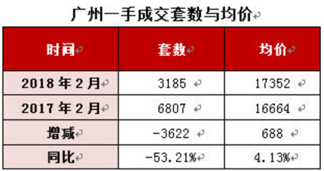 好冷！2月广州一手住宅成交量历史第二低