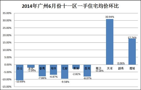 6月广州楼市番禺成交量居首 天河均价涨3成