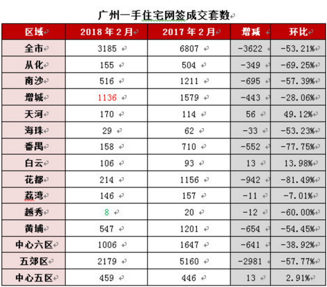 好冷！2月广州一手住宅成交量历史第二低