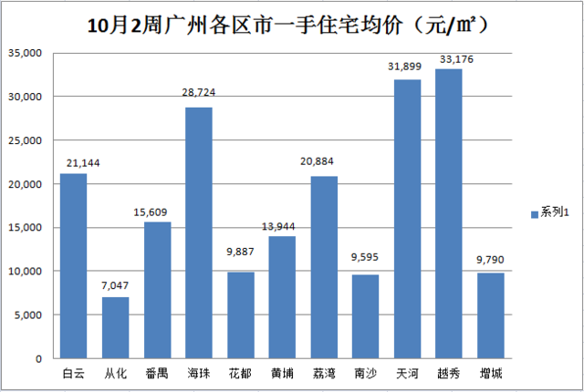 上周广州一手房网签重回千套 楼市现小幅回暖