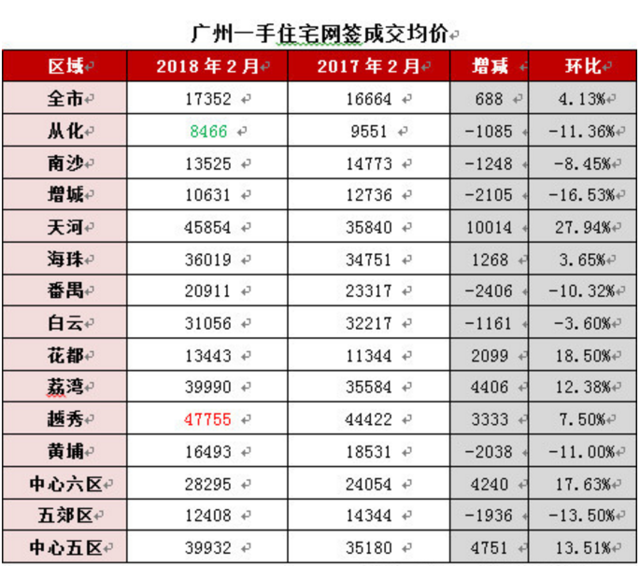 好冷！2月广州一手住宅成交量历史第二低