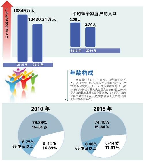 广东省总人口多少_中国人口最多的地方是哪里(2)