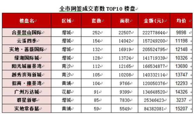 好冷！2月广州一手住宅成交量历史第二低