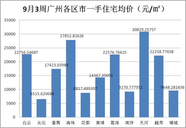 上周广州楼市成交量略有上升  均价有所下跌