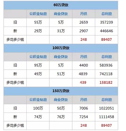 广州公积金贴息部分须 总贷款50% 百万房总利