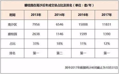 南沙gdp增速连续四年全市第一_南沙大爆发 人口 GDP增速击败天河夺双料冠军 新注册企业破2万家(3)