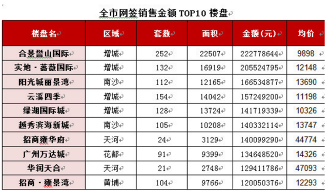 好冷！2月广州一手住宅成交量历史第二低