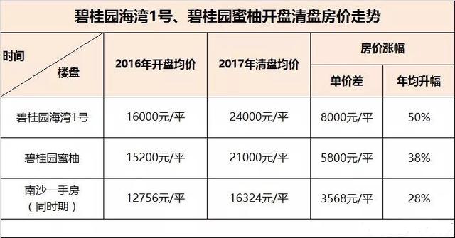 南沙gdp增速连续四年全市第一_南沙大爆发 人口 GDP增速击败天河夺双料冠军 新注册企业破2万家(3)