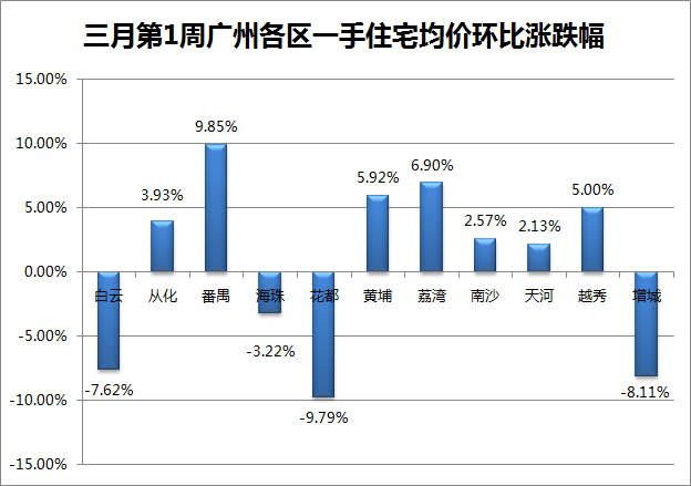 暖暖暖！上周广州一手房成交破千 CBD又现2字头？