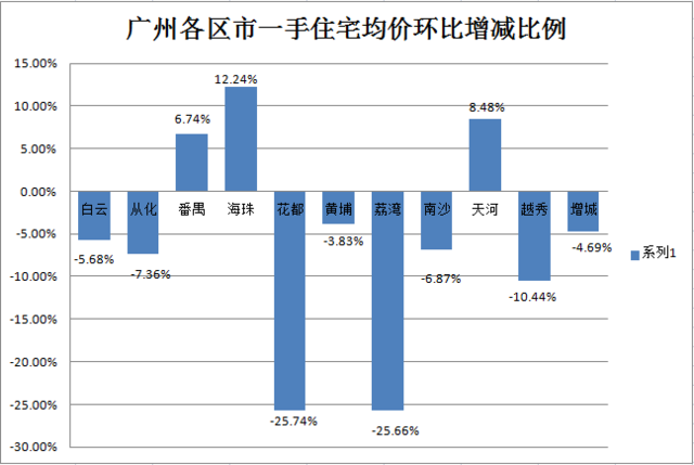 上周广州一手房网签重回千套 楼市现小幅回暖