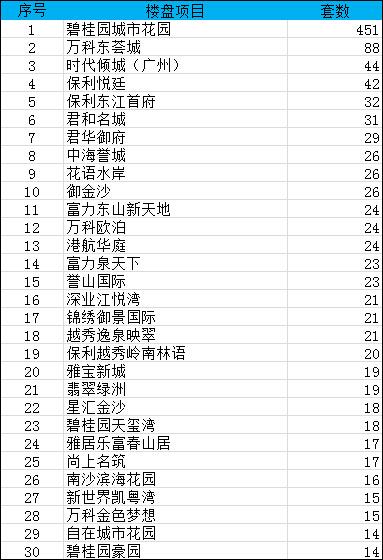 年末楼市现翘尾 上周广州成交1779套上涨16%