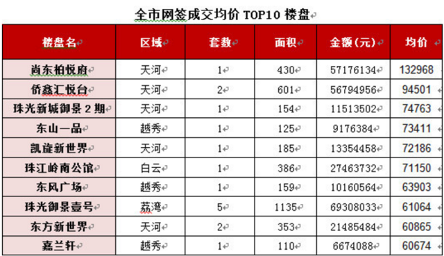 好冷！2月广州一手地产新闻住宅成交量历史第二低