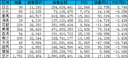 新政首周外围楼市全面爆发 黄埔区成交涨8成