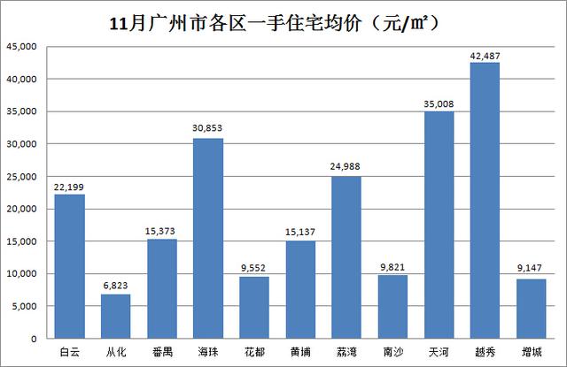 自贸利好南沙回暖 11月全市成交再超7000套