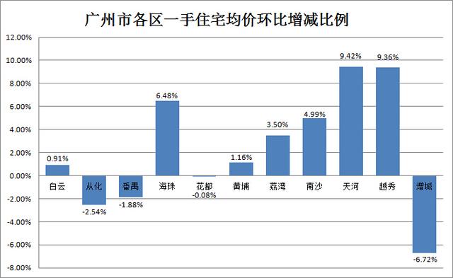 自贸利好南沙回暖 11月全市成交再超7000套