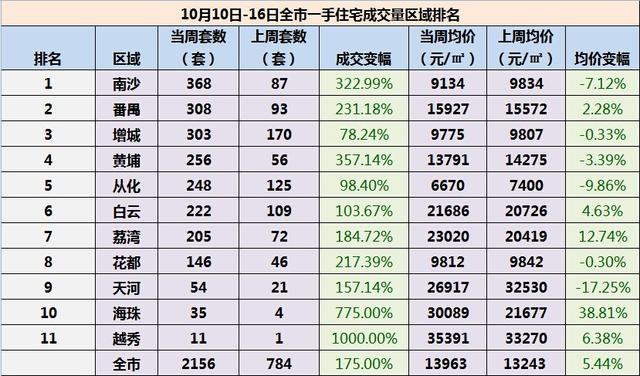 1485期：黄金周后穗成交暴涨175% 越秀涨幅高达1000%