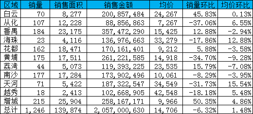 楼市3月小阳春？上周广州一手房成交下跌6%