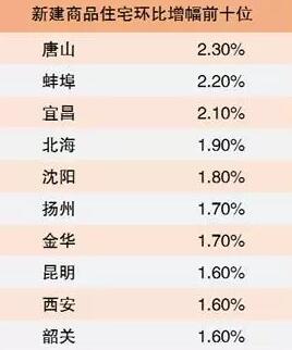 去库存“老大难”的三四线城市如今开始发光发热