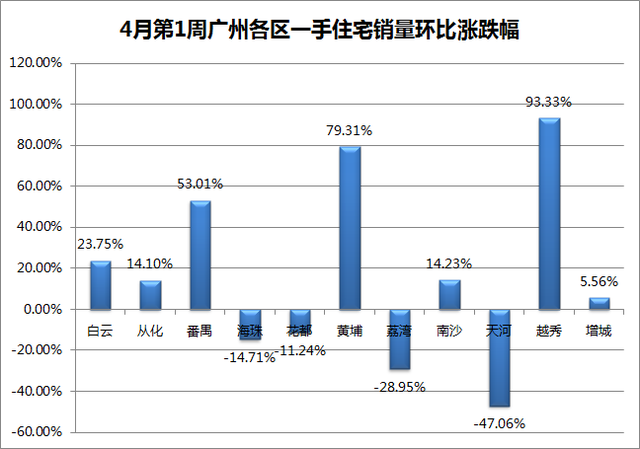 新政首周外围楼市全面爆发 黄埔区成交涨8成