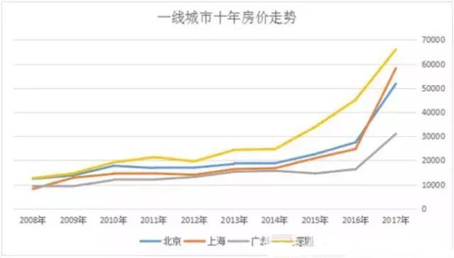 10年房价涨幅榜广州排第9 这些潜力股告诉你