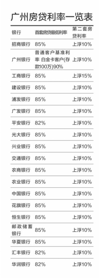 广州首套房贷利率近十年最低 房奴的春天到了