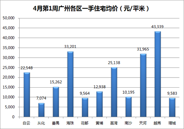新政首周外围楼市全面爆发 黄埔区成交涨8成