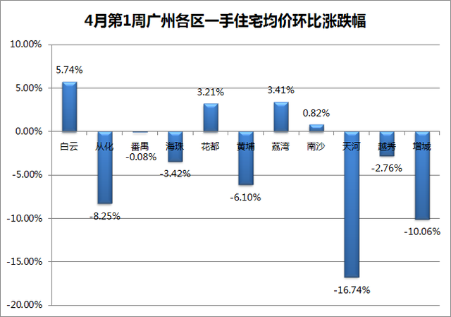 新政首周外围楼市全面爆发 黄埔区成交涨8成
