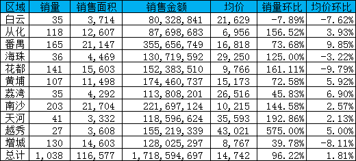 暖暖暖！上周广州一手房成交破千 CBD又现2字头？
