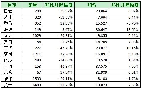 调控失效？广州7月房价近1.4万环涨7.5%