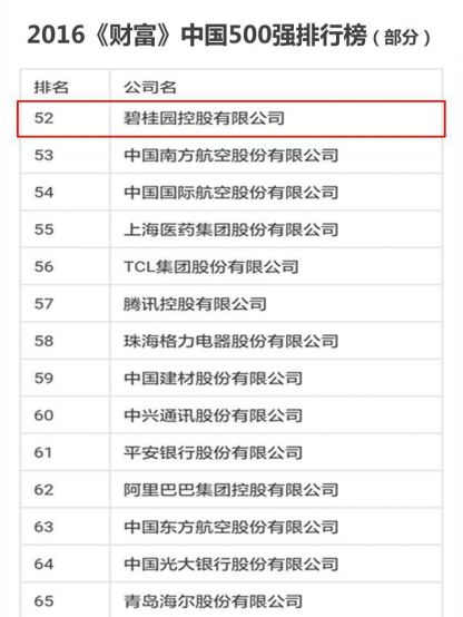 碧桂园在《财富》中国500强排名升至52名