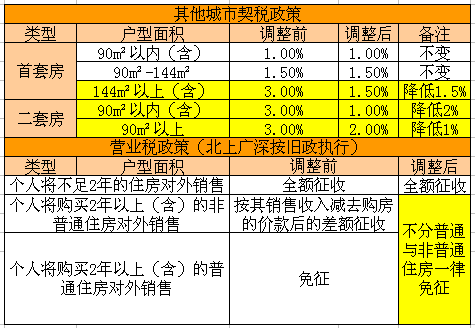 广州契税首套房按区划分执行