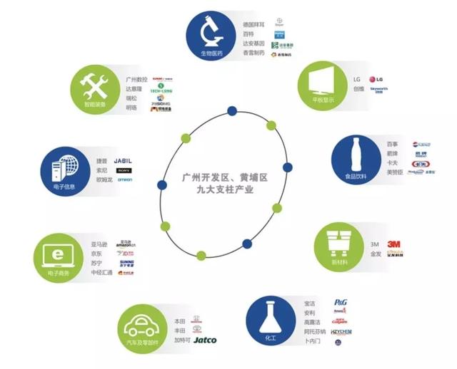 广州开发区,黄埔区9大支柱产业