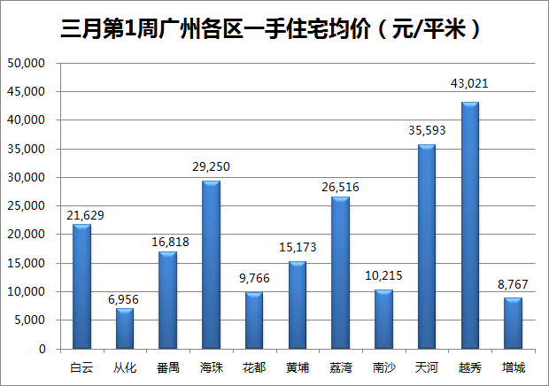 暖暖暖！上周广州一手房成交破千 CBD又现2字头？