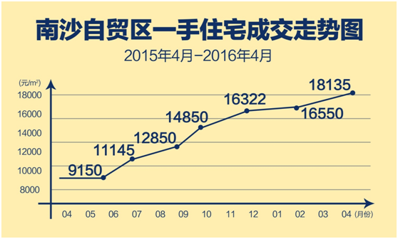 五重利好助力南沙房价飙升 投资首选富力天海