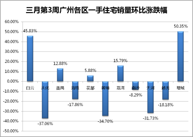 楼市3月小阳春？上周广州一手房成交下跌6%