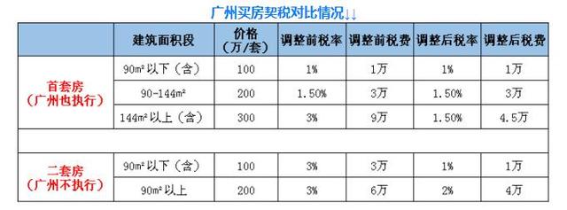 200万房产省3万！广州144平房以上契税优惠回来了